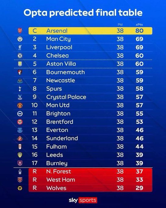 Opta预测本赛季英超：阿森纳80分夺冠，曼联57分排第10
