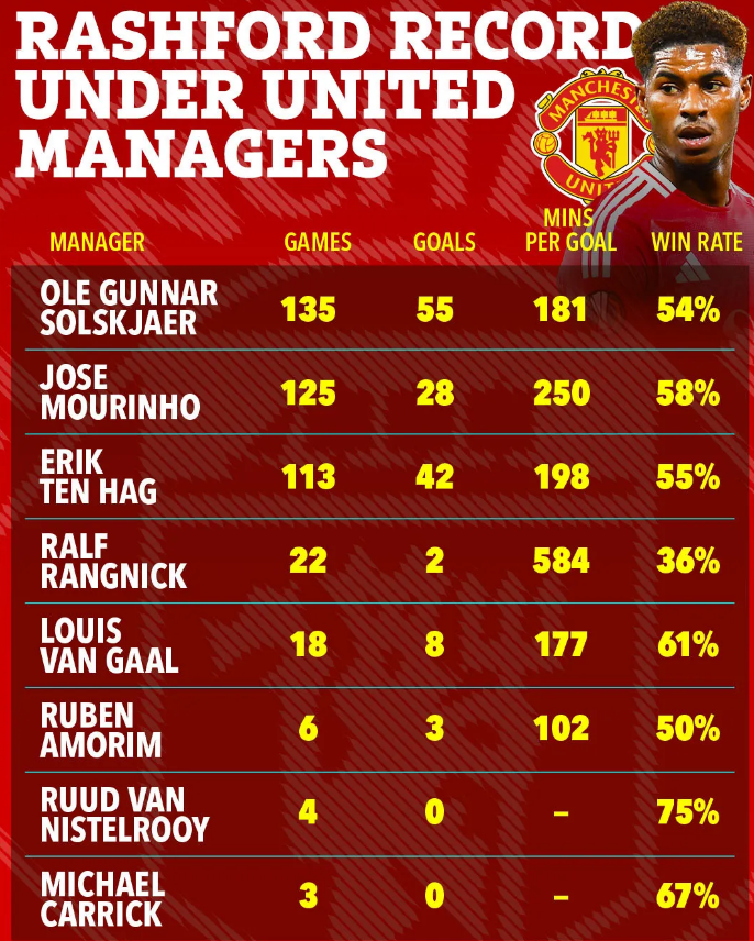 来到巴萨重拾状态的拉什福德,还能回到曾经的巅峰状态吗?