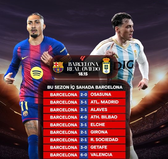 开赛至今,巴萨联赛9个主场全胜且场均可斩获3.1粒进球