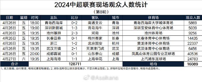 成都几乎场场4万+！中超第8轮观众统计：近13万名球迷观赛