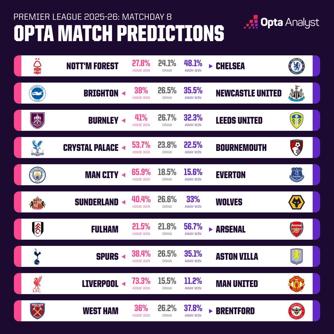 Opta预测英超：本轮双红会，曼联胜率不过仅有11.2%