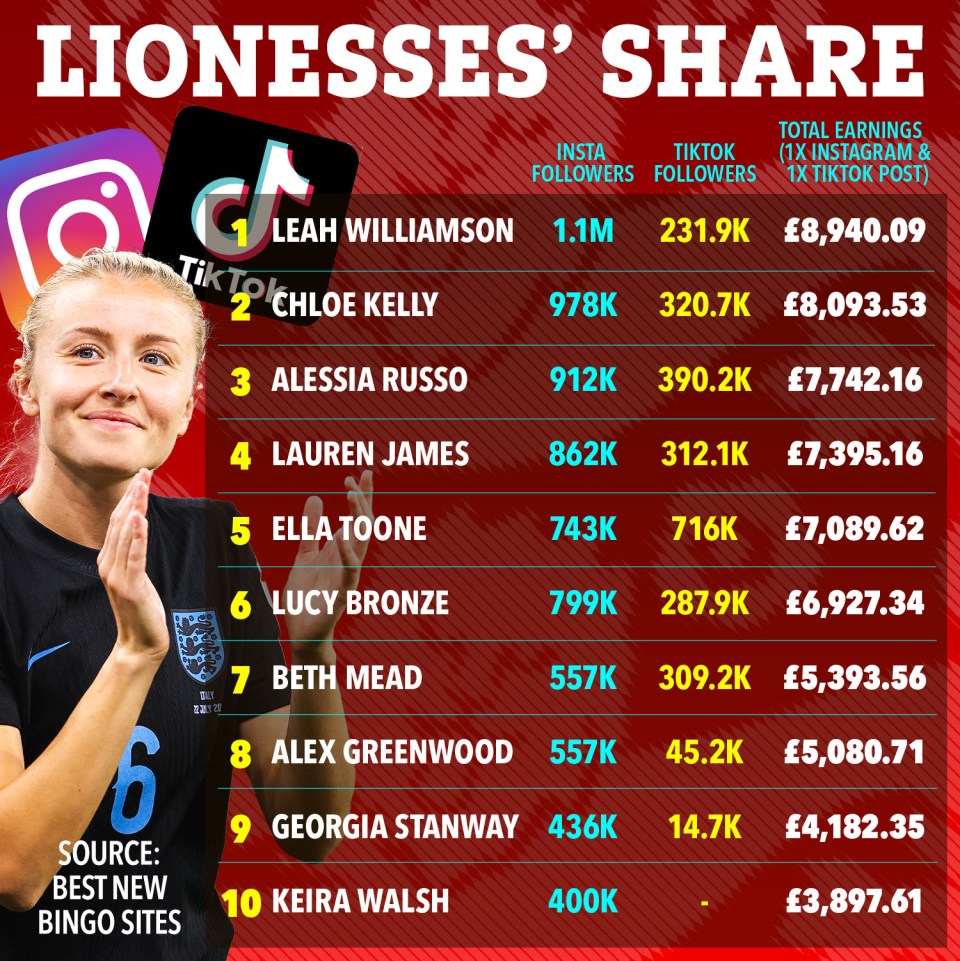 太阳报：英女足队长威廉森，社媒一则广告可收入近9000英镑