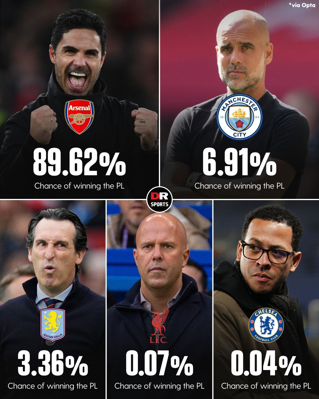 确实没悬念了！Opta英超夺冠预测：阿森纳夺冠概率接近90%