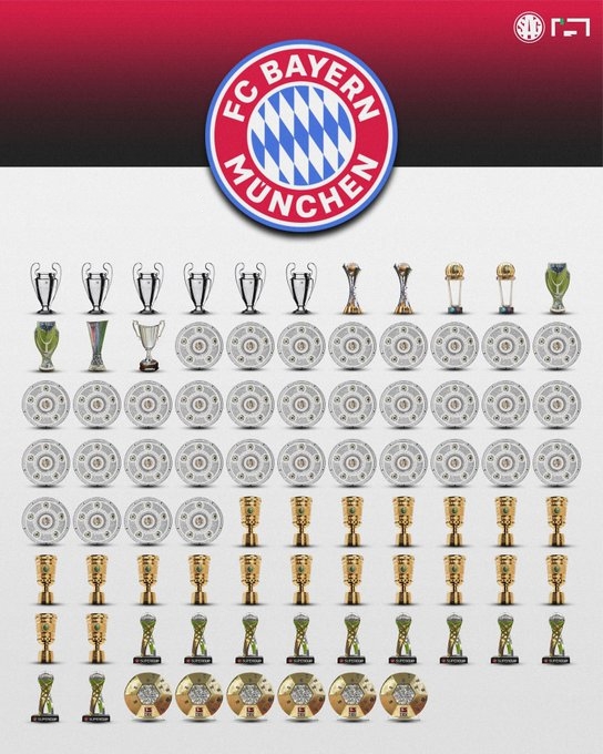 随着2025年德超杯冠军的到来，拜仁目前总冠军数量已有85座