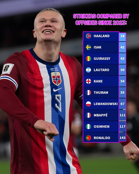 23年至今越位次数统计：哈兰德仅18次最少，C罗多达143次