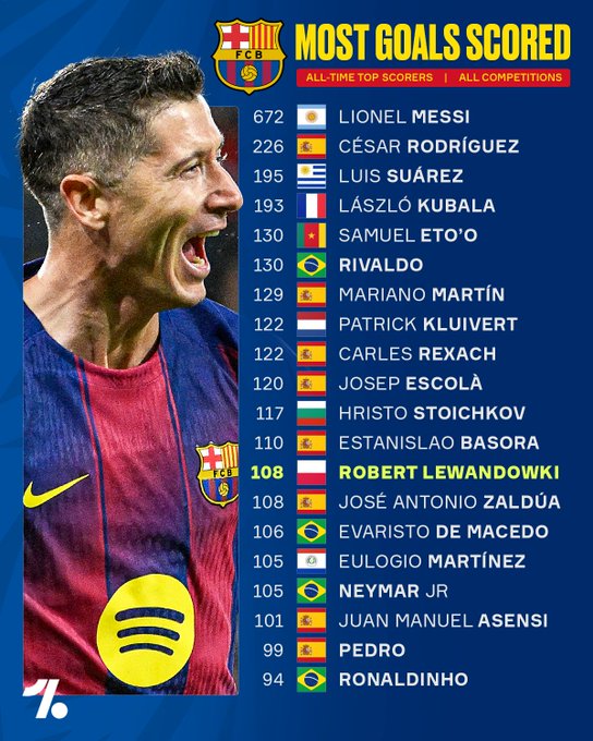 巴萨队史进球排名：梅西第一毫无悬念，莱万108球并列第13