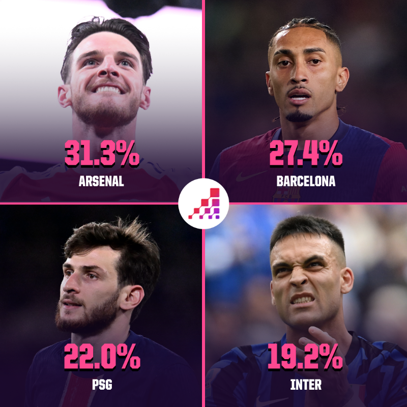 Opta欧冠预测：阿森纳成为最大热门，巴萨巴黎紧随其后