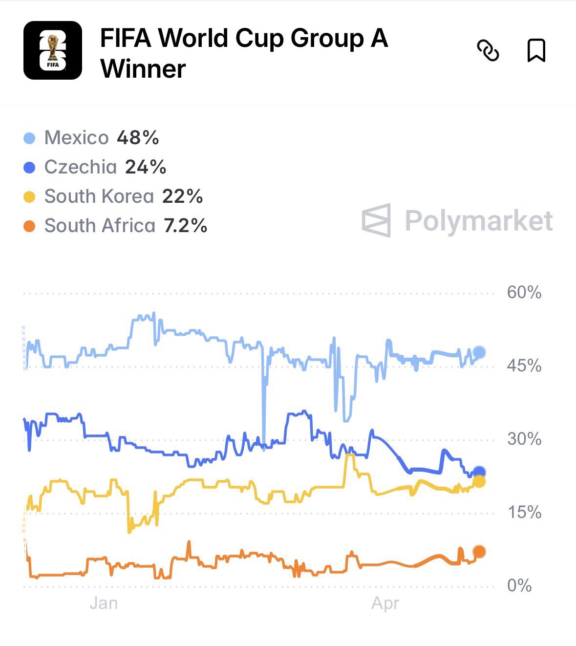 Polymarket预测世界杯：东道主墨西哥有望拿到A组第一