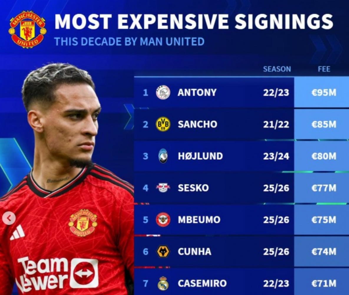 德转列曼联近年引援榜：安东尼、桑乔、霍伊伦前三，B费列第9