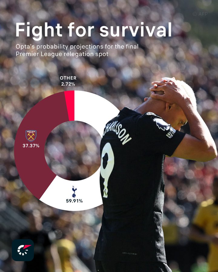 Opta预测英超保级成功率：热刺近六成，西汉姆目前不足四成