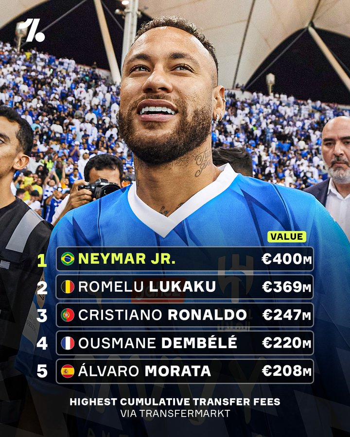 4亿妄为！球员总转会费排名：内马尔4亿欧元高居第一