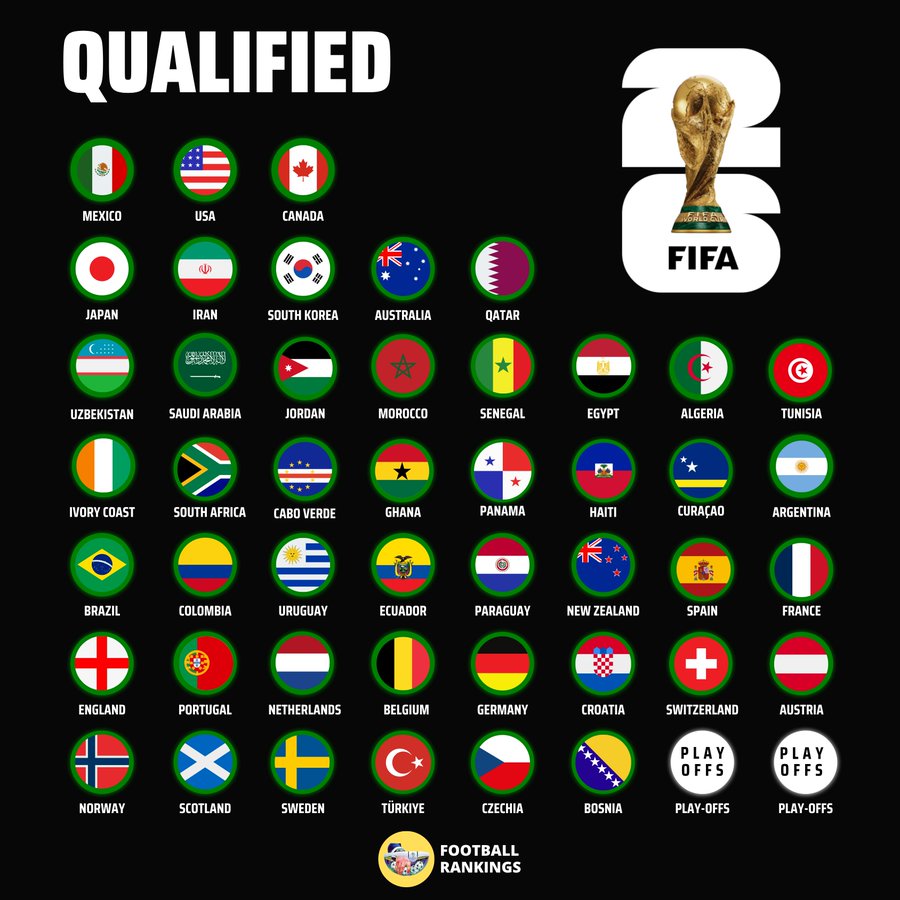 世界杯48强已确定46席,最后两队会是谁、刚果&伊拉克?