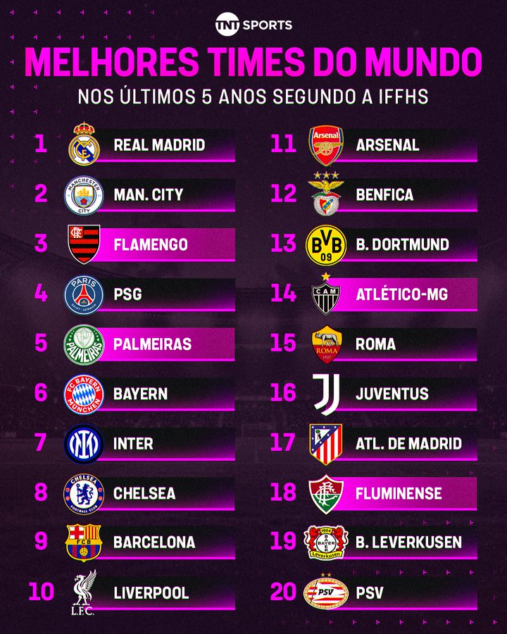 IFFHS更新过往5年最佳球队：皇马，曼城、弗拉门戈位列前三
