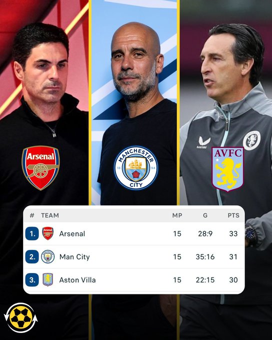 西式英超?本赛季英超积分榜前三名的球队,主帅均为西班牙人
