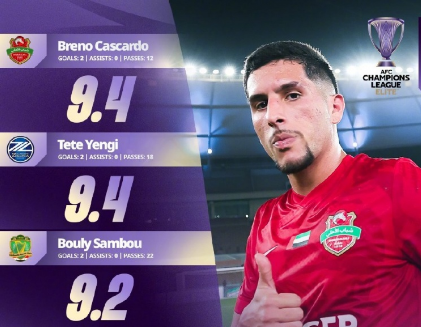 亚冠官方公布本轮亚冠精英联赛评分top5球员，颜骏凌8.8分