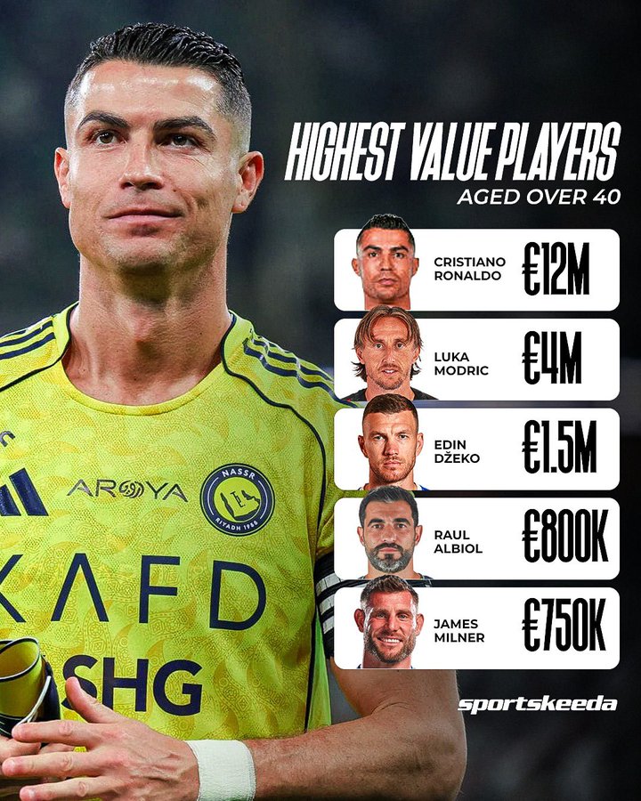 40+老将身价:C罗仍旧千万级、1200万欧;魔笛400万欧