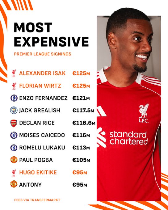 英超转会费排名：利物浦夏窗三名新援全部跻身前十