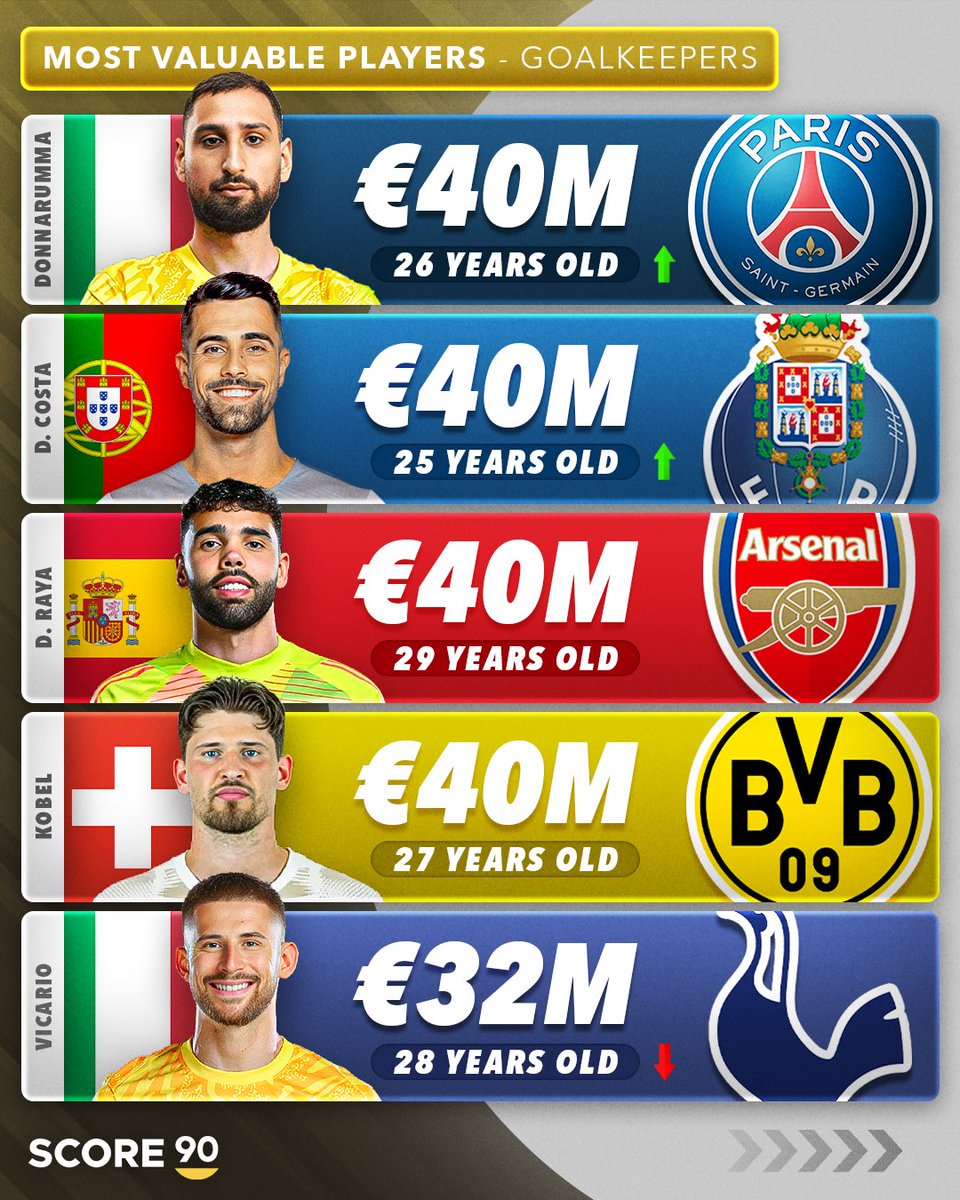 S90足坛最贵11人：亚马尔2亿欧，姆巴佩&哈兰德1.8亿