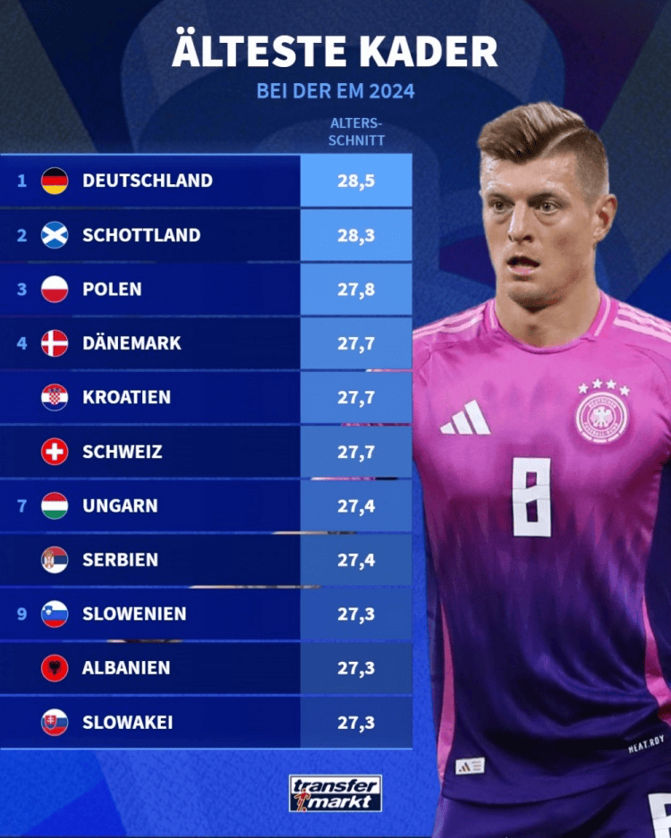 看来阵中全是熟男！欧洲杯参赛球队平均年龄：德国28.5岁最大