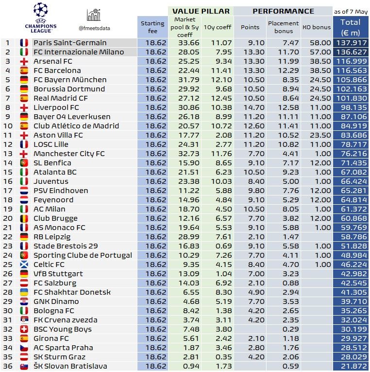 欧冠奖金：巴黎&国米均超过1.35亿欧，若能夺冠再添0.1亿
