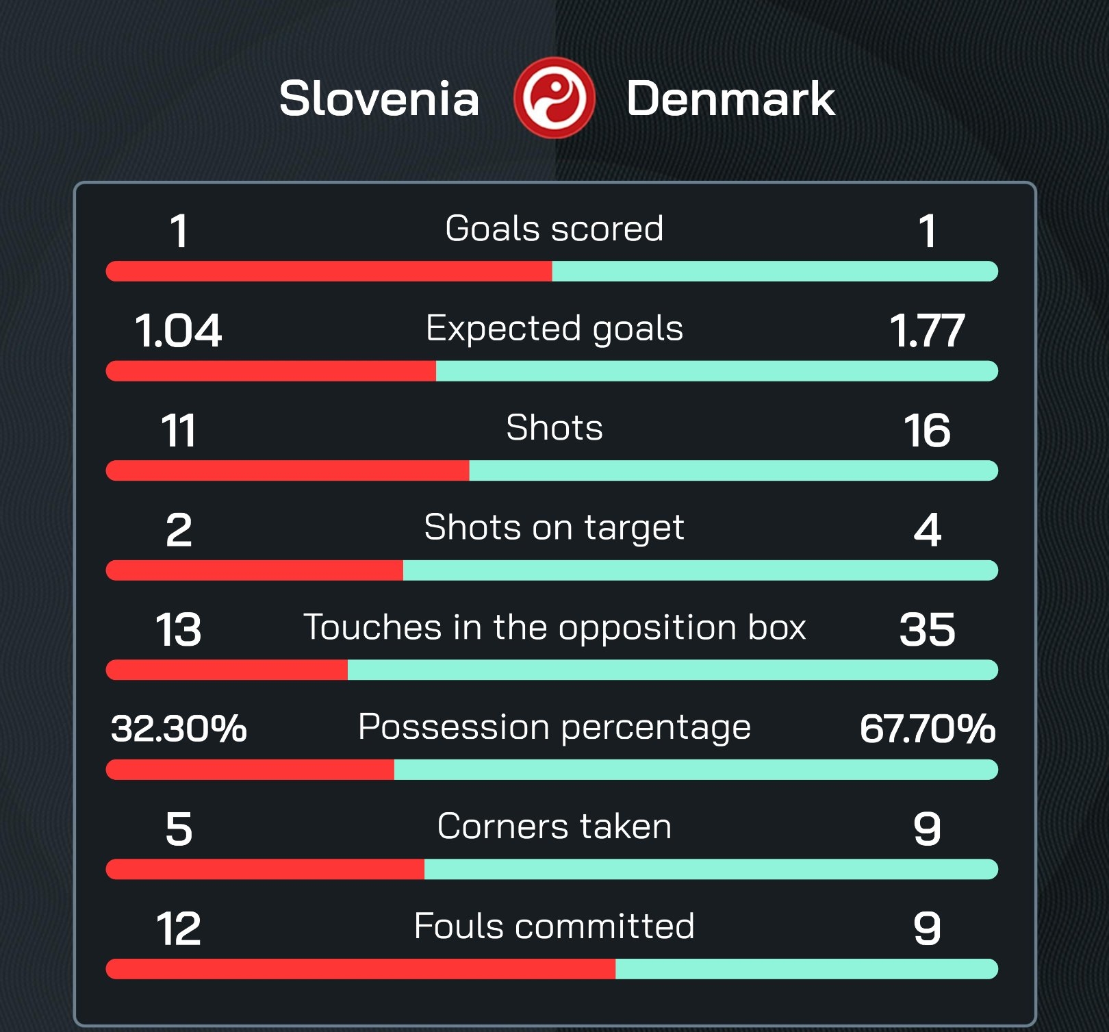 欧洲杯C组战报：斯洛文尼亚1:1丹麦，塞尔维亚0:1英格兰
