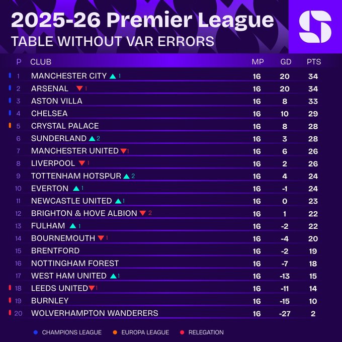 若没有VAR的判罚失误,谁才是英超第一?曼城将力压枪手排第一