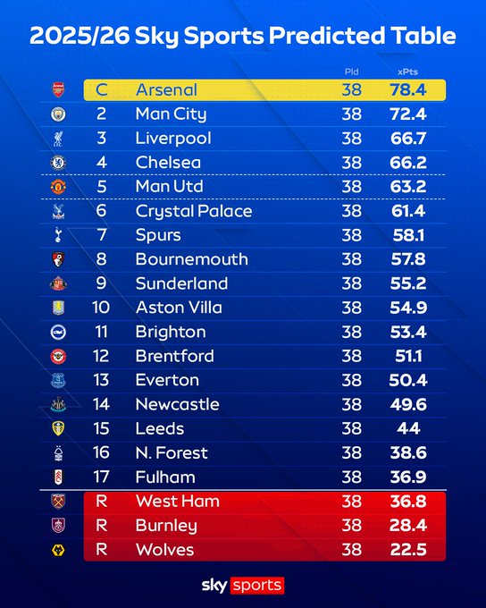 天体预测本赛季英超：阿森纳或有望以78分的成绩捧起最终冠军