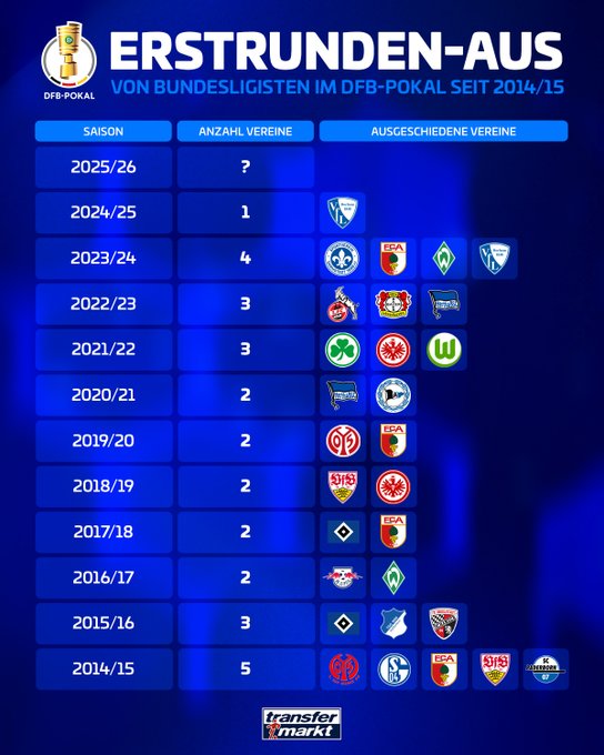 德转统计近十年德国杯首轮被淘汰的甲级球队：奥格斯堡最多、4次