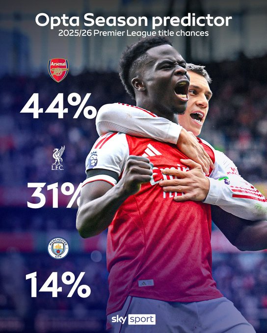 超算预测英超争冠：阿森纳44%的概率领先于利物浦&曼城