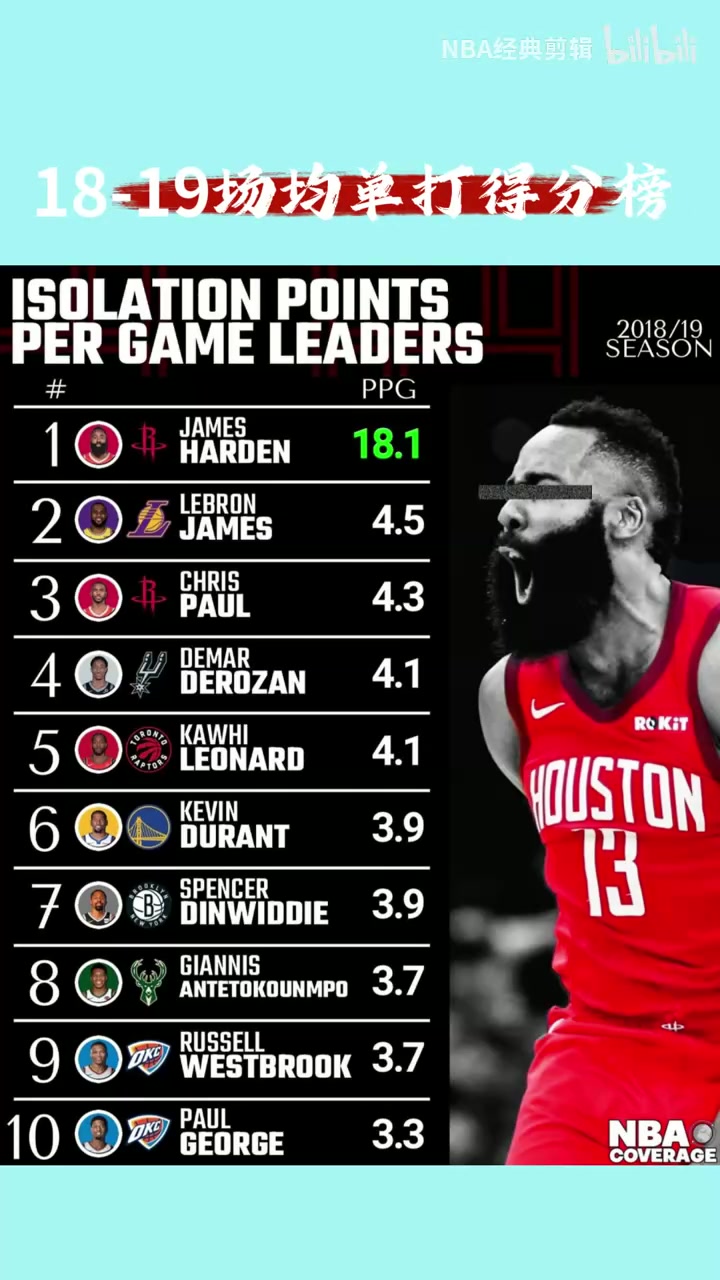 一张图足以证明含金量！18/19赛季单打得分排名，火箭登断档领先-24VS直播